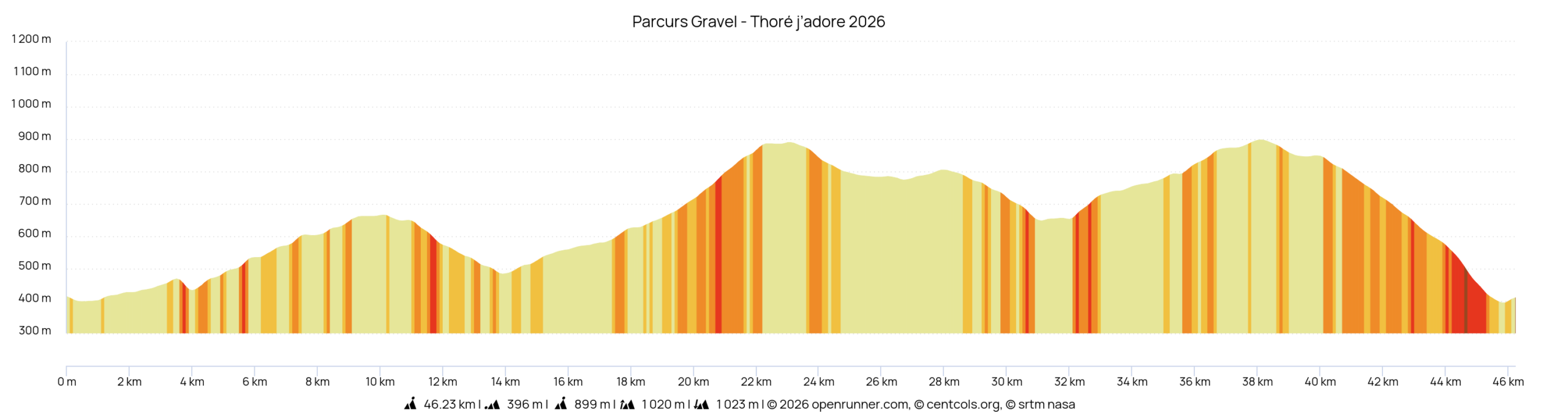 Parcurs Gravel - Thoré j’adore 2026 Parcours 3 - ThoréJ'adore 2025